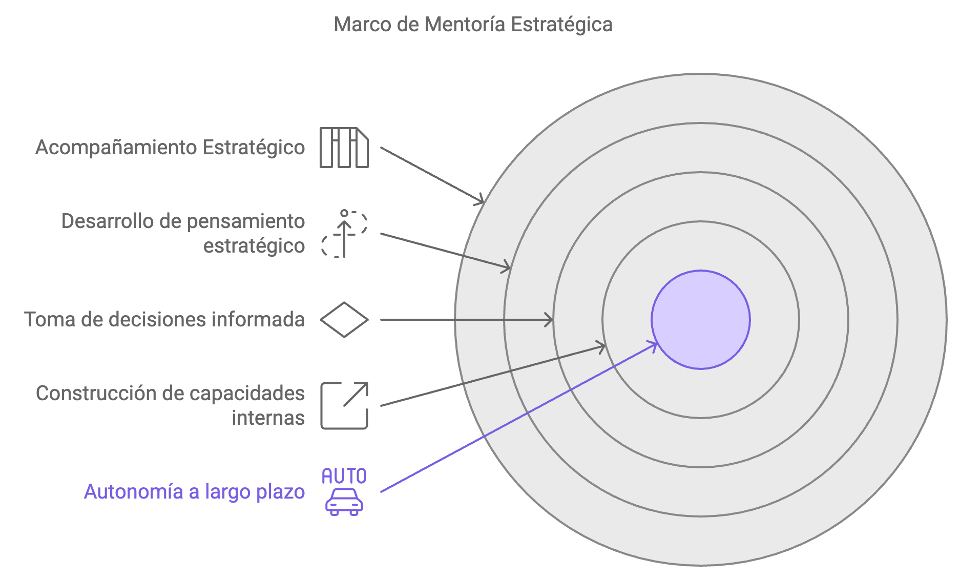 Ilustración de Mentoría Comercial