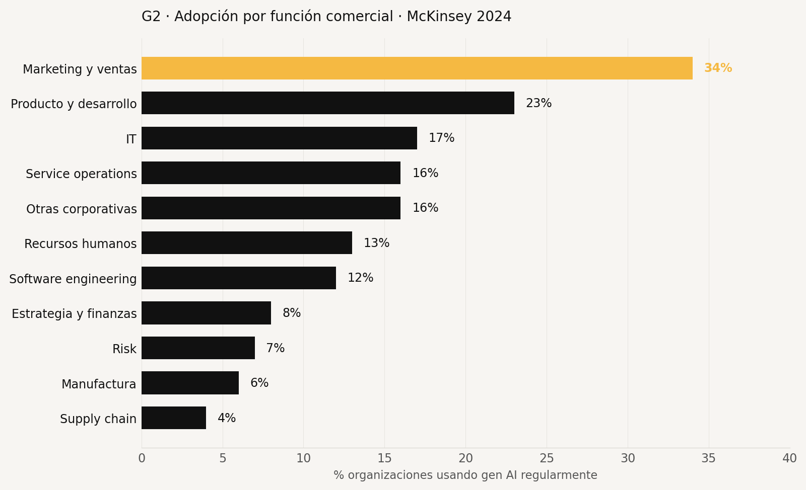 Marketing y ventas lidera la adopción