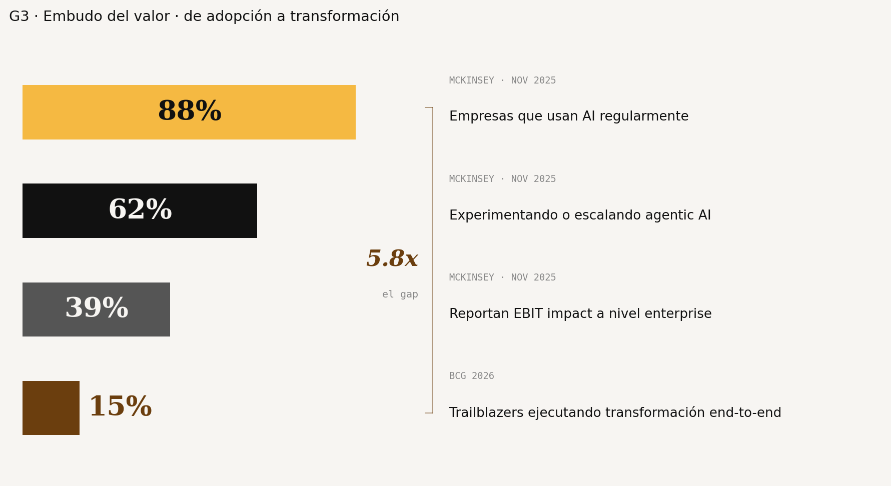 Solo 30–40% captura valor real