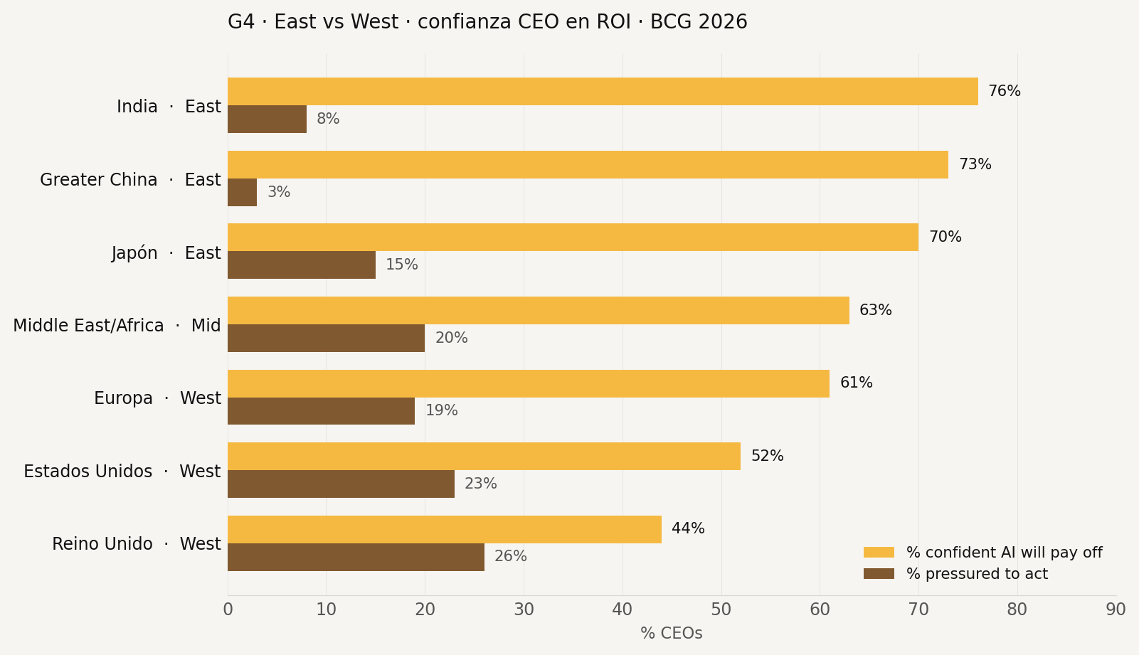 East vs West · confianza CEO en ROI