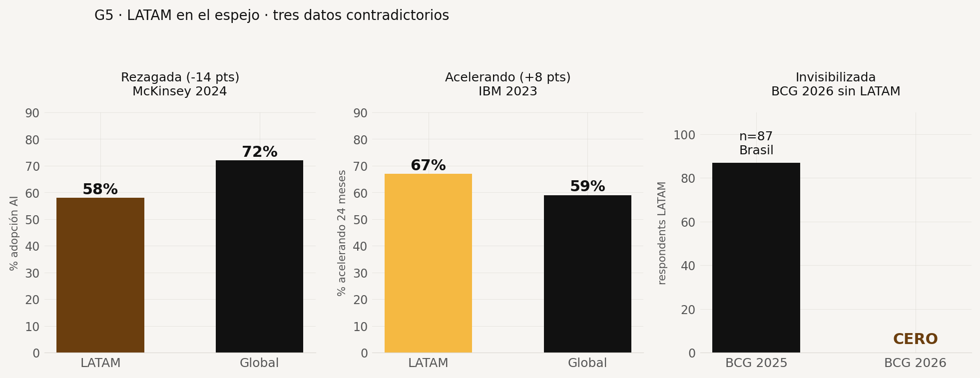 Latinoamérica en zona crítica