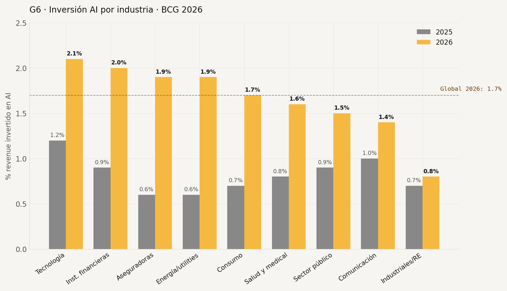 Inversión IA por industria 2025–2026