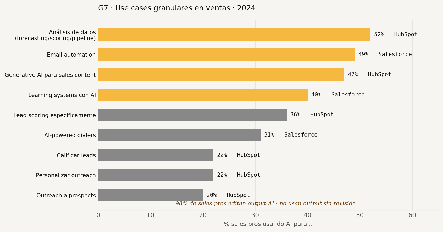 Casos de uso granulares en ventas