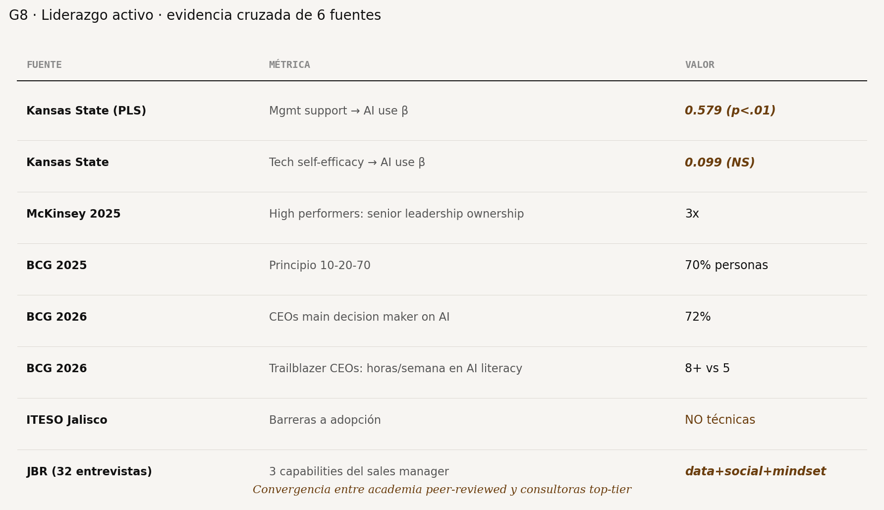 Liderazgo activo es el factor #1