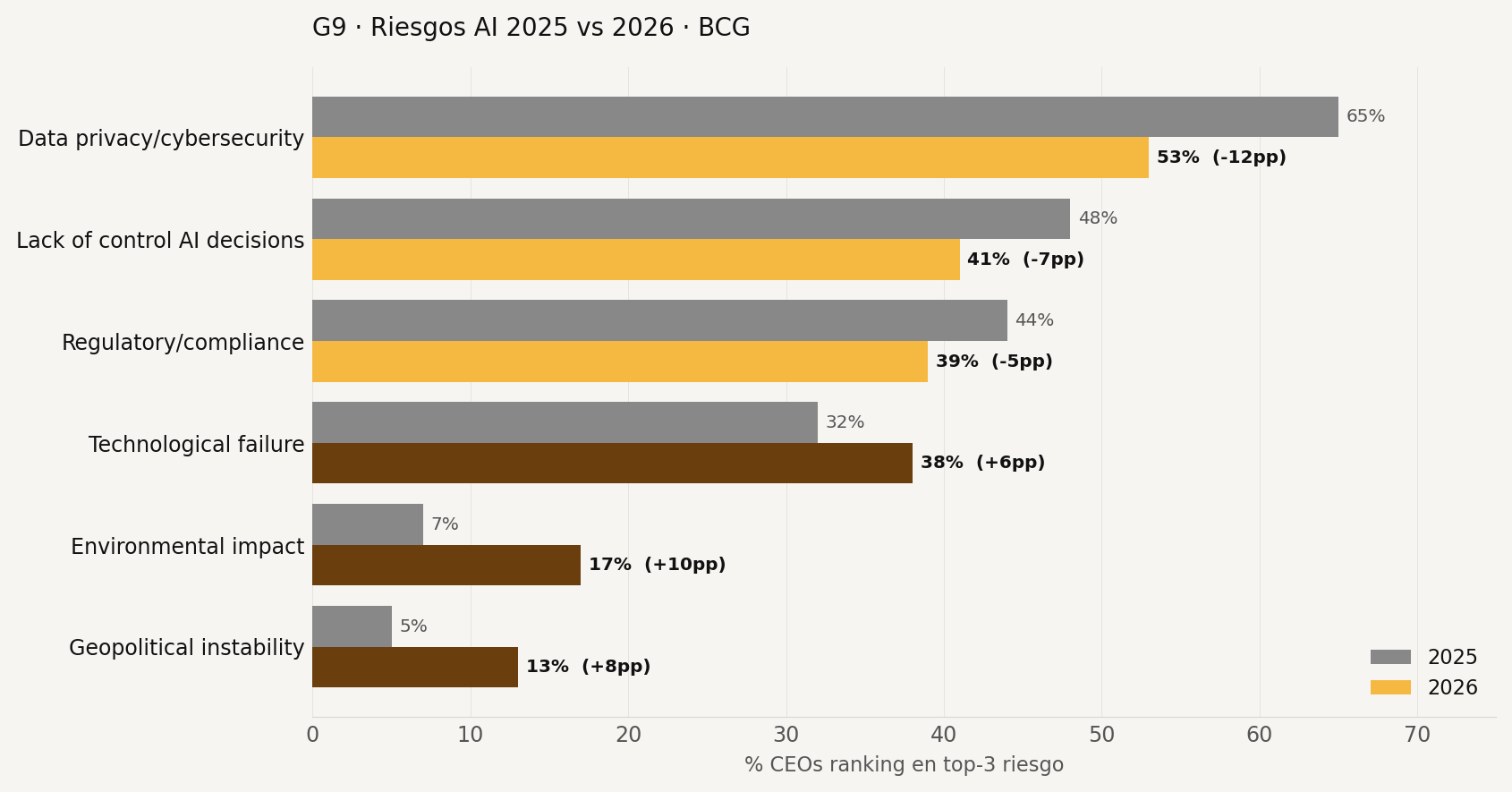 Riesgos IA 2025 vs 2026