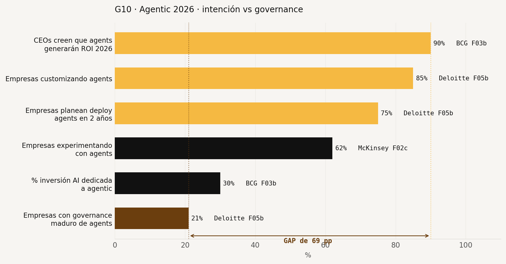 La frontera 2026 es IA agéntica
