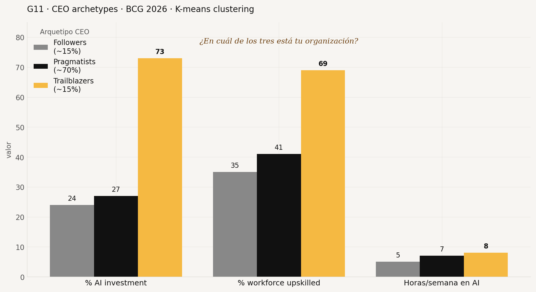 Arquetipos CEO · Trailblazer, Pragmatist, Follower